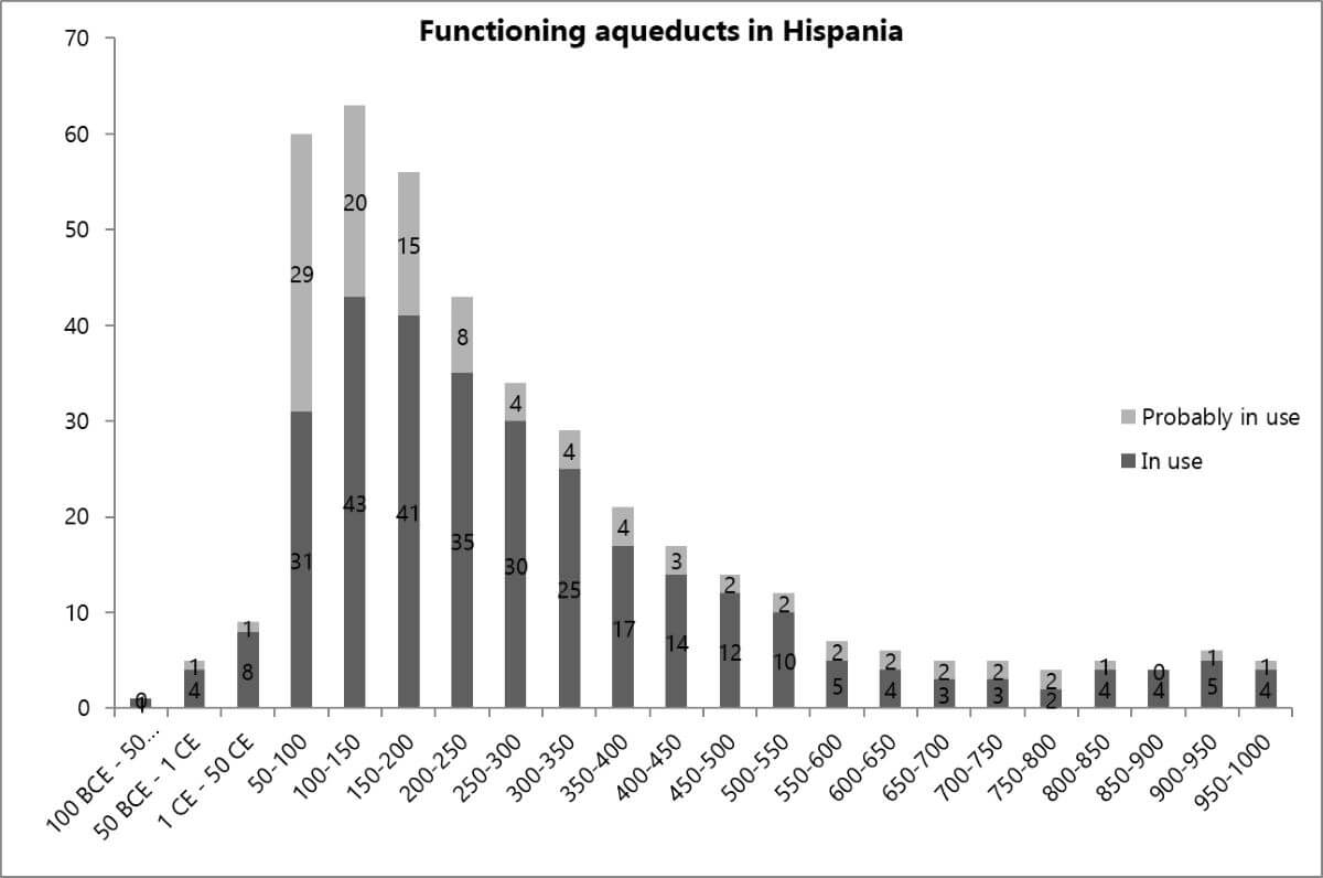 evolución del número de acueductos romanos en Hispania