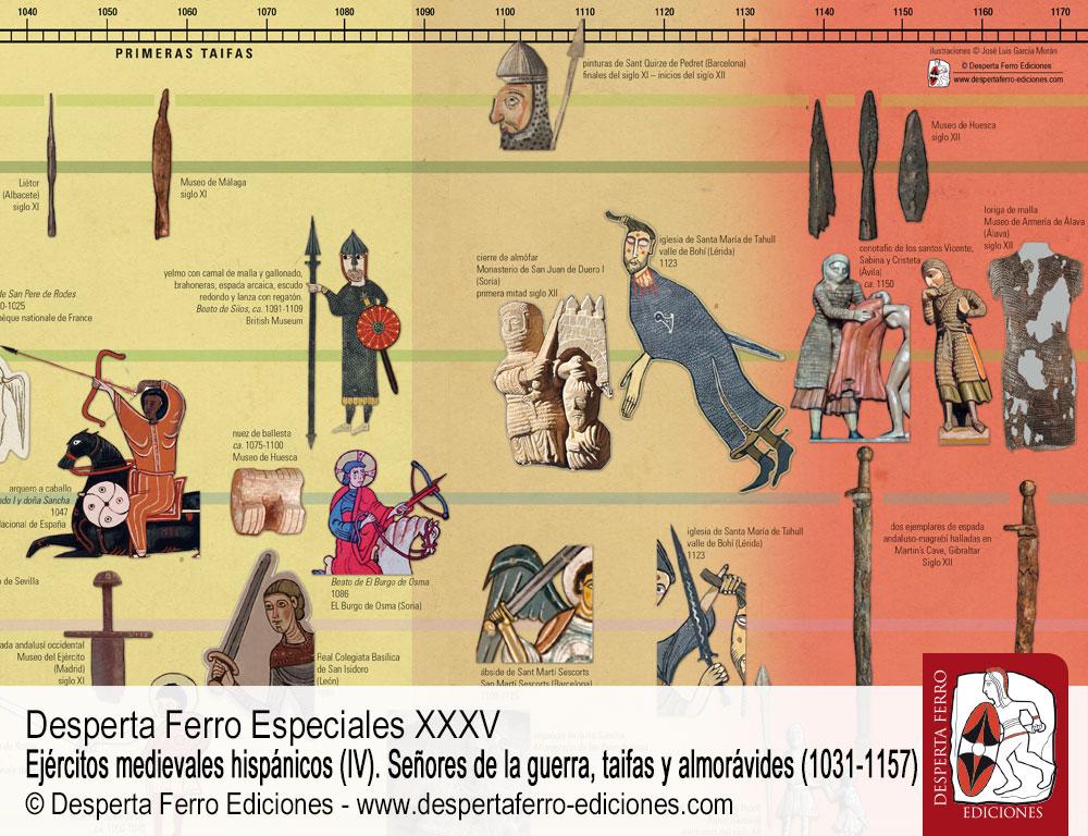 Omnia mea garnimenta. El armamento hispano entre 1031 y 1157 ejércitos medievales hispánicos Darío Español Solana 