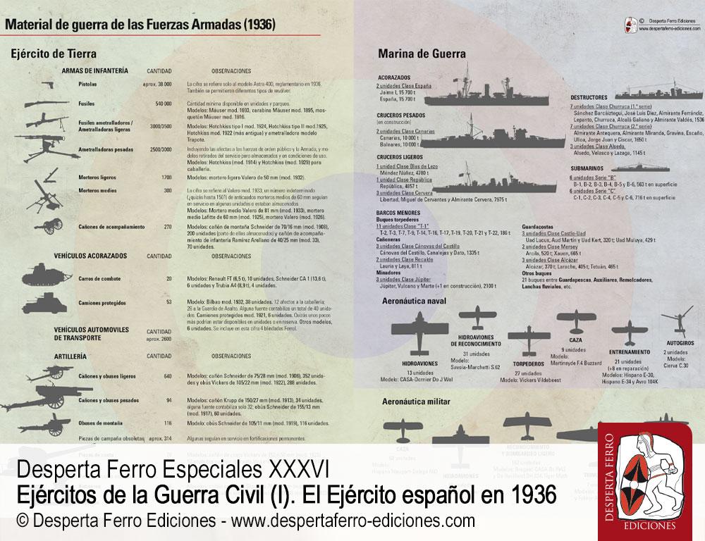 Ejércitos de la Guerra Civil española 1936